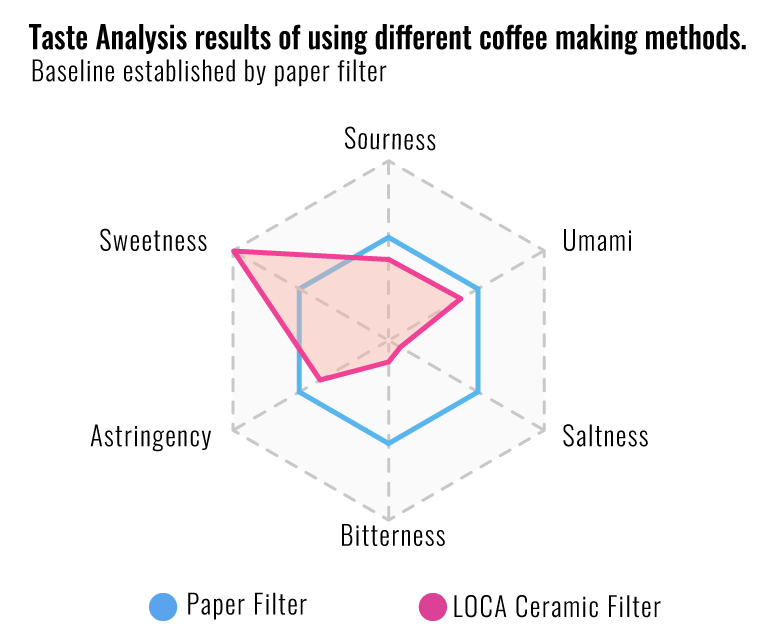 Loca Paper-Filterless Ceramic Coffee Dripper Round